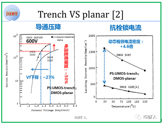 Trench VS Planar