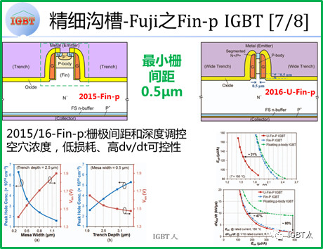 精细沟槽-Fuji之Fin-p IGBT