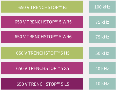 英飞凌TRENCHSTOP™5 IGBT单管
